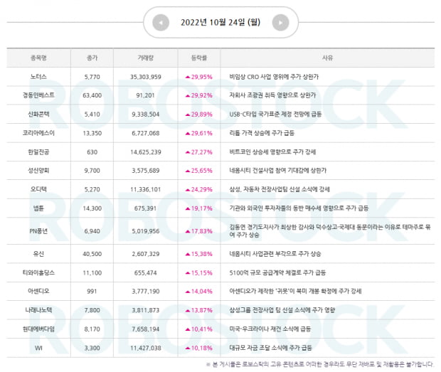 오늘의 급등 이슈는? 지금 확인하고 관심종목까지 확인!