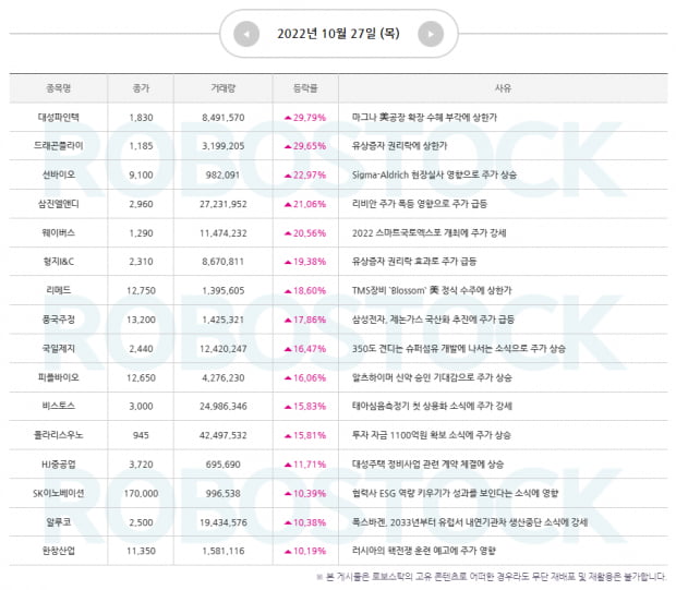 [특징주] 10월 마지막 급등 소식은? 오늘의 수익률 잡는 종목까지! (확인)