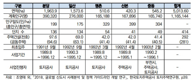 수도권 1기 신도시 계획 현황 / 출처 한국건설산업연구원, 수도권 1기 신도시 현황과 발전 방향 모색