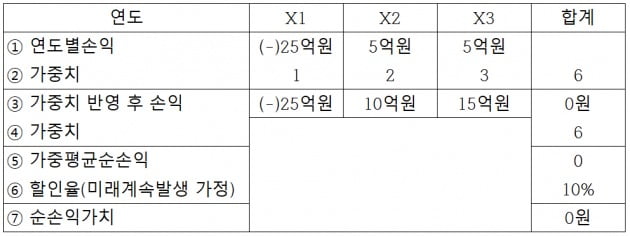 아들에게 주식 증여했는데 하루 만에 70억이…[도정환의 상속대전]