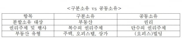 폼 나는 부동산 투자?…'빌딩푸어' 되지 않으려면 [심형석의 부동산정석]