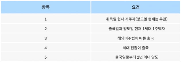 주택 보유·거주 요건 못 채우고 이민, 비과세 혜택 받으려면[택슬리의 슬기로운 세금생활]