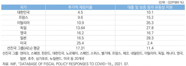 한국, 주요 나라 GDP 대비 재량적 재정정책 / 출처 국회 입법조사처 NARS현안분석 214호