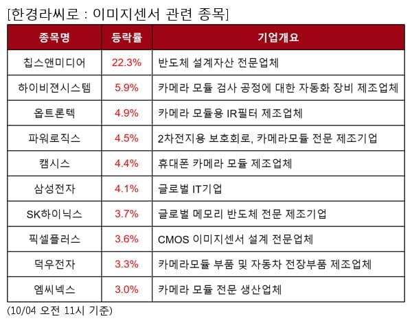 칩스앤미디어,하이비젼시스템,옵트론텍,파워로직스,캠시스,삼성전자,SK하이닉스,픽셀플러스,덕우전자,엠씨넥스