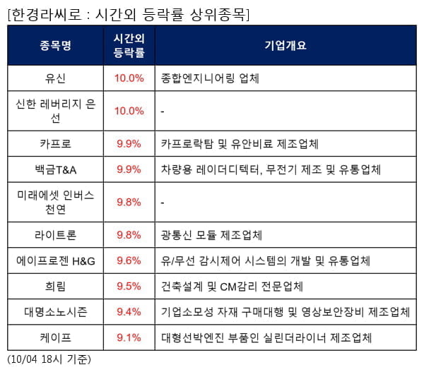 유신,신한 레버리지 은 선,카프로,백금T&A,미래에셋 인버스 천연,라이트론,에이프로젠 H&G,희림,대명소노시즌,케이프