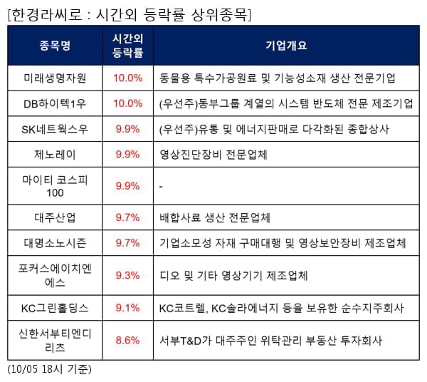 미래생명자원,DB하이텍1우,SK네트웍스우,제노레이,마이티 코스피100,대주산업,대명소노시즌,포커스에이치엔에스,KC그린홀딩스,신한서부티엔디리츠