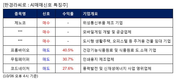 제노코,컴투스,에이리츠,프롬바이오,무림페이퍼,코드네이처