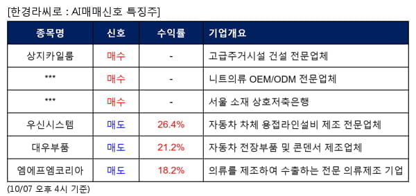 상지카일룸,한세실업,푸른저축은행,우신시스템,대우부품,엠에프엠코리아