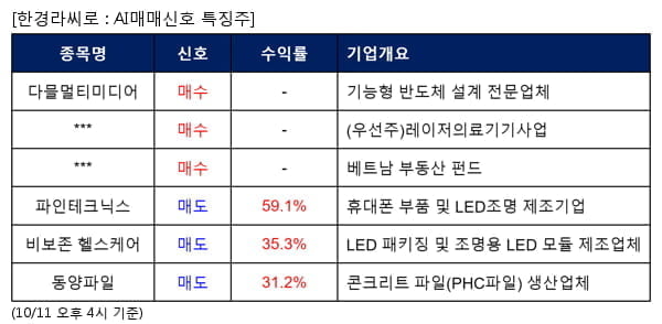 다믈멀티미디어,루트로닉3우C,베트남개발1,파인테크닉스,비보존 헬스케어,동양파일