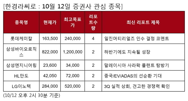 롯데케미칼,삼성바이오로직스,삼성엔지니어링,HL만도,LG이노텍,한국전력