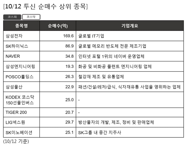 삼성전자,SK하이닉스,NAVER,삼성엔지니어링,POSCO홀딩스,삼성물산,KODEX 코스닥150선물인버스,TIGER 200,LIG넥스원,SK이노베이션