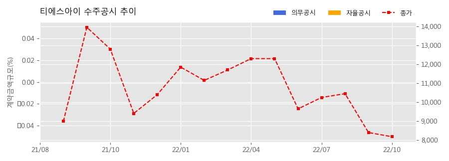 차트