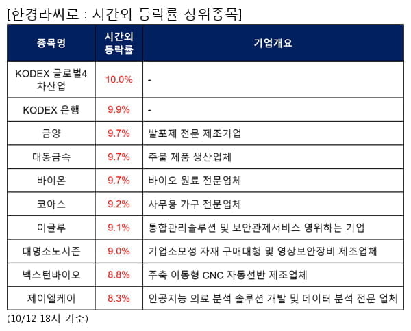 KODEX 글로벌4차산업,KODEX 은행,금양,대동금속,바이온,코아스,이글루,대명소노시즌,넥스턴바이오,제이엘케이