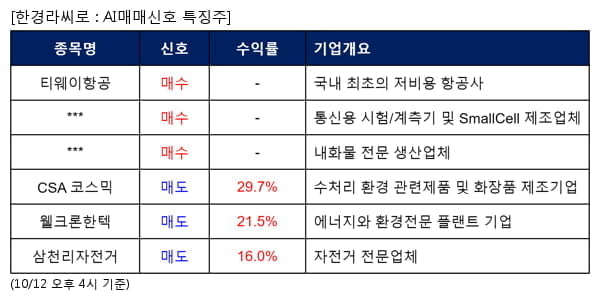 티웨이항공,이노와이어리스,동국알앤에스,CSA 코스믹,웰크론한텍,삼천리자전거