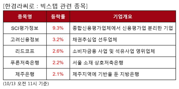 SCI평가정보,고려신용정보,리드코프,푸른저축은행,제주은행