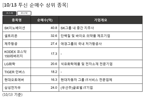 SK이노베이션,셀트리온,제주항공,KODEX 코스닥150레버리지,LG화학,TIGER 인버스,현대오토에버,삼성전자우