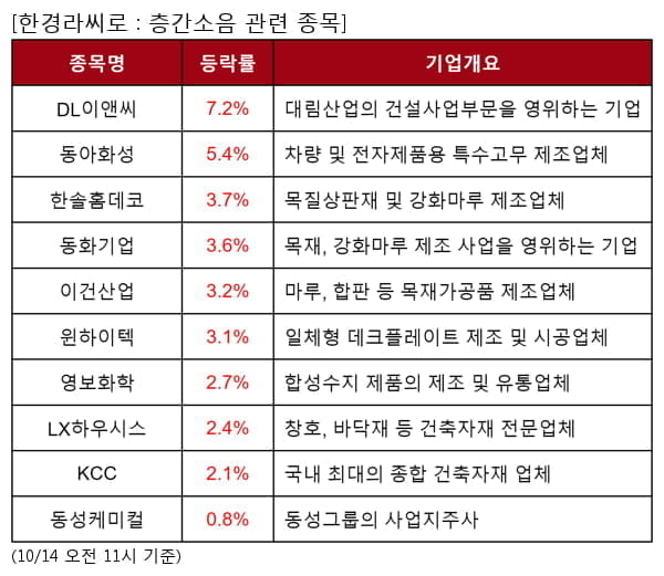 층간소음 관련 종목 강세... 평균 3.4% 상승