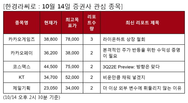 카카오게임즈,카카오페이,코스맥스,KT,제일기획,삼성SDI,SK하이닉스