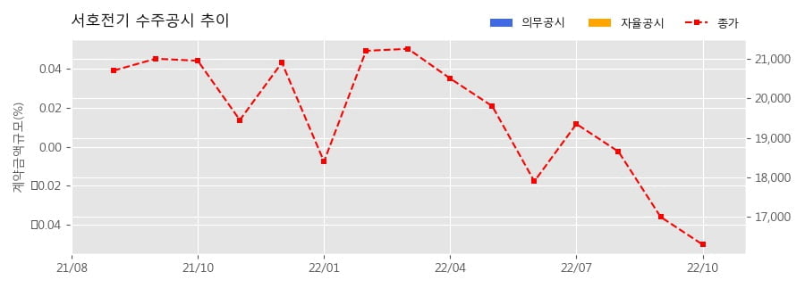 차트