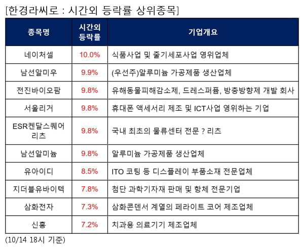 전일 시간외급등주, 네이처셀 10.0%, 남선알미우 9.9% 등 | 한국경제 전일 시간외급등주, 네이처셀 10.0%, 남선알미우 9.9% 등