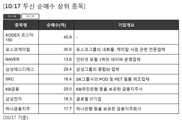 KODEX 코스닥150,포스코케미칼,NAVER,삼성에스디에스,SKC,KB금융,삼성전자,하나금융지주