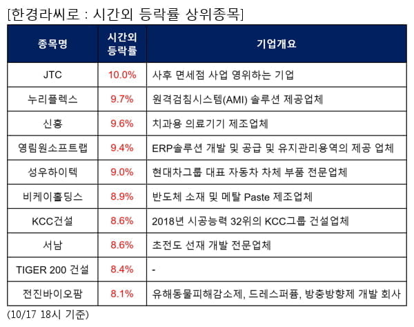 JTC,누리플렉스,신흥,영림원소프트랩,성우하이텍,비케이홀딩스,KCC건설,서남,TIGER 200 건설,전진바이오팜