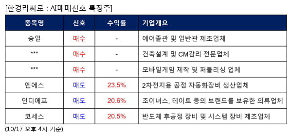 승일,희림,컴투스홀딩스,엔에스,인디에프,코세스