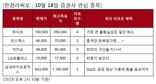 하이브,코스맥스,카카오,LG유플러스,삼성바이오로직스,GS