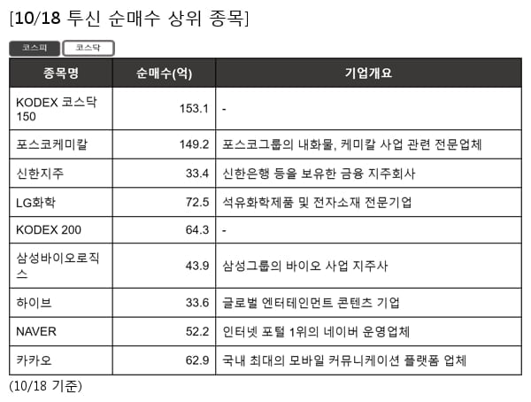 KODEX 코스닥150,포스코케미칼,신한지주,LG화학,KODEX 200,삼성바이오로직스,하이브,NAVER,카카오