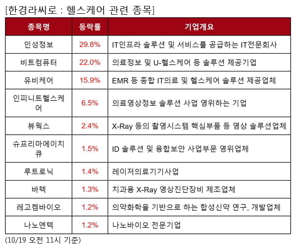 인성정보,비트컴퓨터,유비케어,인피니트헬스케어,뷰웍스,슈프리마에이치큐,루트로닉,바텍,레고켐바이오,나노엔텍