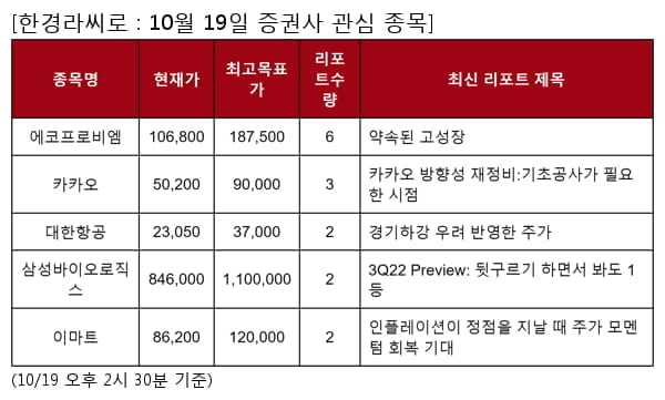 에코프로비엠,카카오,대한항공,삼성바이오로직스,이마트,하이브,오리온,카카오게임즈,삼성전기