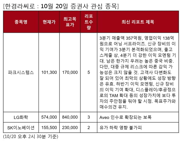 파크시스템스,LG화학,SK이노베이션