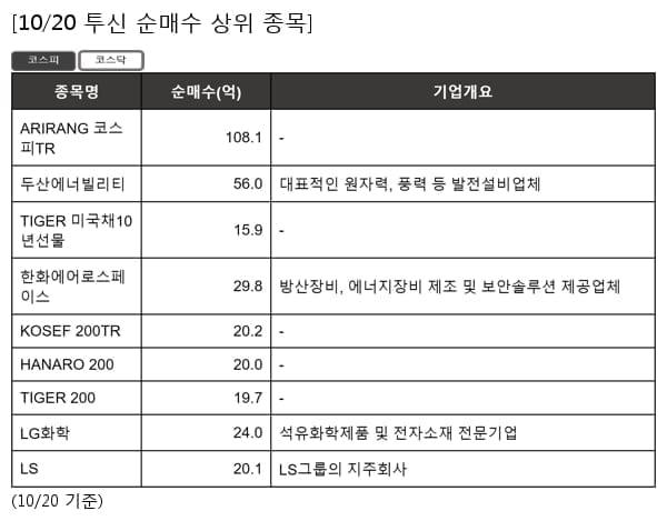 ARIRANG 코스피TR,두산에너빌리티,TIGER 미국채10년선물,한화에어로스페이스,KOSEF 200TR,HANARO 200,TIGER 200,LG화학,LS