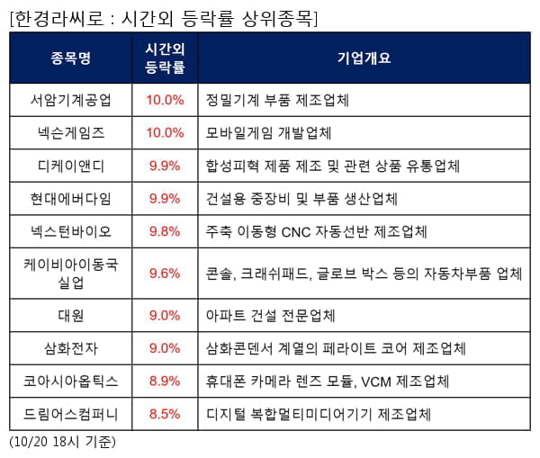 서암기계공업,넥슨게임즈,디케이앤디,현대에버다임,넥스턴바이오,케이비아이동국실업,대원,삼화전자,코아시아옵틱스,드림어스컴퍼니