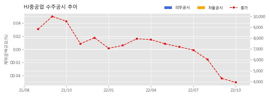 HJ중공업 수주공시 - 부산 문현동 대성주택 소규모재건축정비사업 공사 792.4억원 (매출액대비  4.64 %)