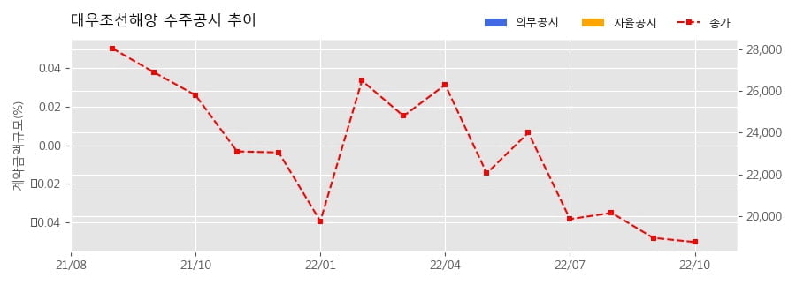 대우조선해양 수주공시 - LNG 운반선 2척 7,103억원 (매출액대비  15.8 %)