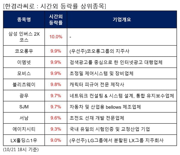 삼성 인버스 2X 코스,코오롱우,이엠넷,모비스,블리츠웨이,광무,SJM,서남,에이치시티,LX홀딩스1우