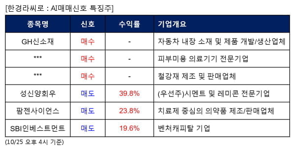 GH신소재,하이로닉,NI스틸,성신양회우,팜젠사이언스,SBI인베스트먼트