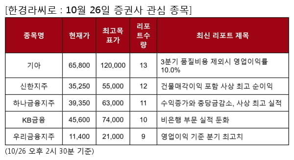 기아,신한지주,하나금융지주,KB금융,우리금융지주,비에이치,오스템임플란트,SGC에너지,PI첨단소재,원티드랩