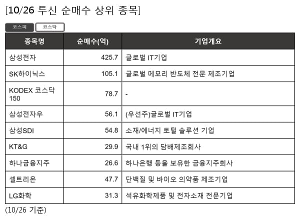 삼성전자,SK하이닉스,KODEX 코스닥150,삼성전자우,삼성SDI,KT&G,하나금융지주,셀트리온,LG화학