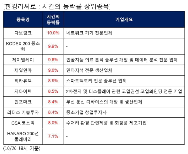 다보링크,KODEX 200 중소형,제이엘케이,제일연마,티라유텍,지아이텍,인포마크,리더스 기술투자,CSA 코스믹,HANARO 200선물레버리