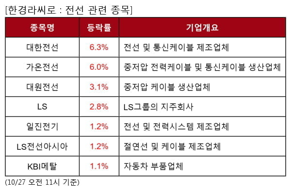 대한전선,가온전선,대원전선,LS,일진전기,LS전선아시아,KBI메탈