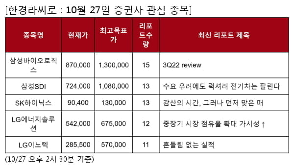 삼성바이오로직스,삼성SDI,SK하이닉스,LG에너지솔루션,LG이노텍,삼성전기,기업은행,LG디스플레이,제일기획,삼성카드,GS건설,현대건설,대한유화,OCI,삼성물산,현대일렉트릭,위메이드,삼성증권,동아에스티,하나머티리얼즈