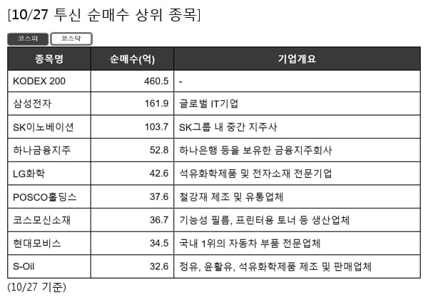 KODEX 200,삼성전자,SK이노베이션,하나금융지주,LG화학,POSCO홀딩스,코스모신소재,현대모비스,S-Oil