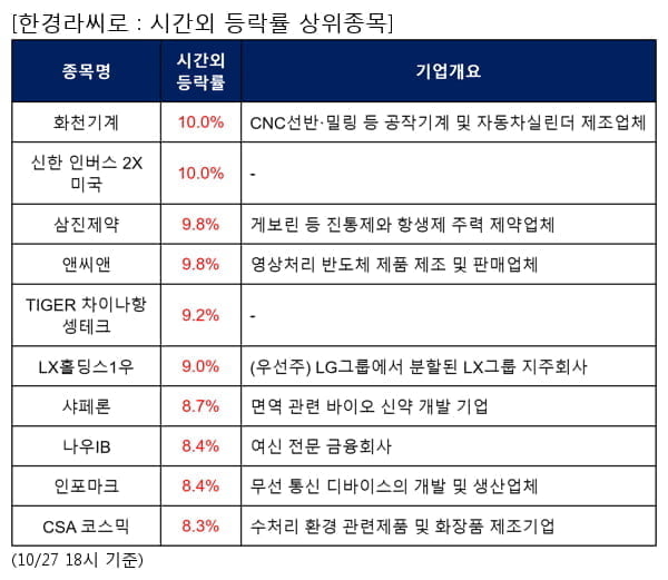 화천기계,신한 인버스 2X 미국,삼진제약,앤씨앤,TIGER 차이나항셍테크,LX홀딩스1우,샤페론,나우IB,인포마크,CSA 코스믹