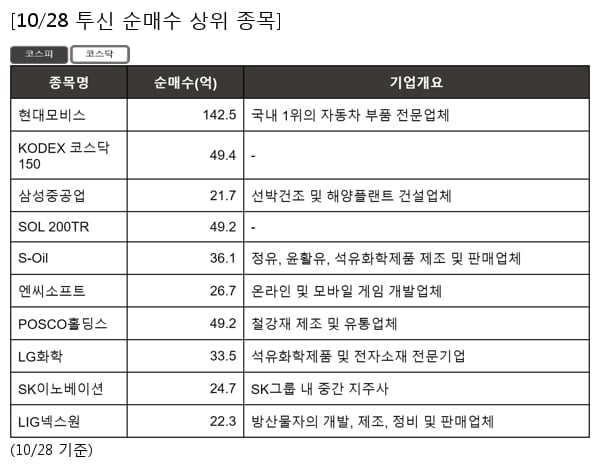 현대모비스,KODEX 코스닥150,삼성중공업,SOL 200TR,S-Oil,엔씨소프트,POSCO홀딩스,LG화학,SK이노베이션,LIG넥스원