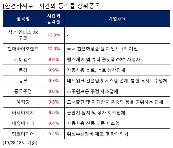 삼성 인버스 2X 구리,현대바이오랜드,케어랩스,풍강,광무,풍국주정,예림당,아세아제지,대유에이피,탑코미디어