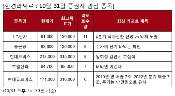 LG전자,종근당,현대모비스,호텔신라,현대글로비스,아프리카TV,삼성엔지니어링,LX인터내셔널,삼성중공업,현대위아,솔루스첨단소재,LG이노텍,에스원,한샘,롯데정보통신,LIG넥스원,현대오토에버,휴비츠,한솔제지