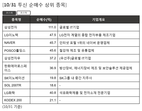 삼성전자,LG이노텍,NAVER,POSCO홀딩스,삼성전자우,한화에어로스페이스,SK이노베이션,SOL 200TR,LG화학,KODEX 200