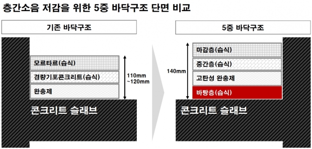 국내 최초 &lsquo;5중 바닥 구조&rsquo; 개발